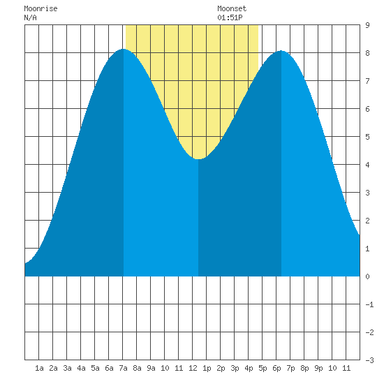 Ocean Shores tide chart for Wednesday, November 12, 2025