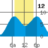 Ocean Shores tide chart for Wednesday, November 12, 2025