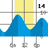 Ocean Shores tide chart for Friday, November 14, 2025