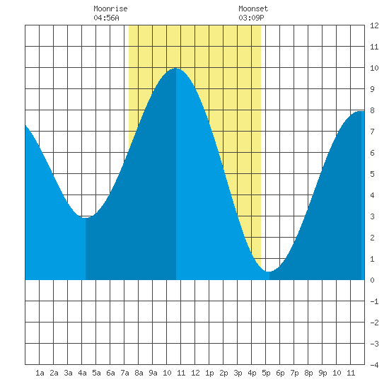 Ocean Shores tide chart for Monday, November 17, 2025
