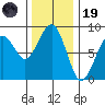 Ocean Shores tide chart for Wednesday, November 19, 2025