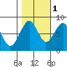 Ocean Shores tide chart for Saturday, November 1, 2025