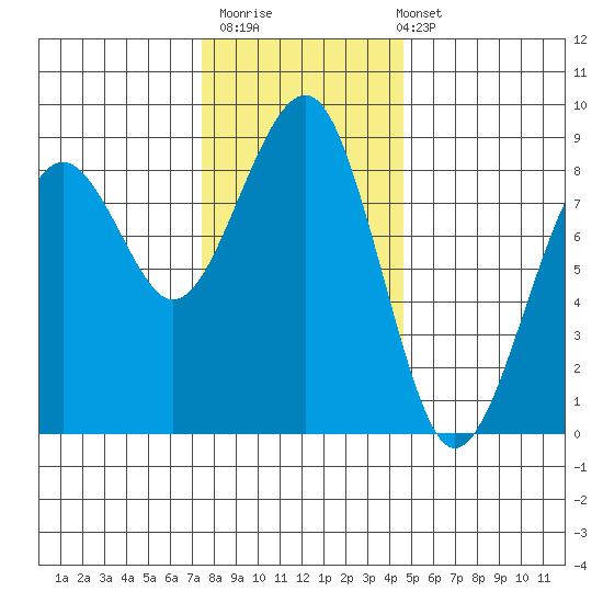Ocean Shores tide chart for Thursday, November 20, 2025