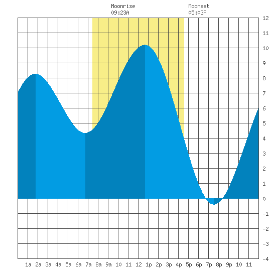 Ocean Shores tide chart for Friday, November 21, 2025