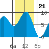 Ocean Shores tide chart for Friday, November 21, 2025