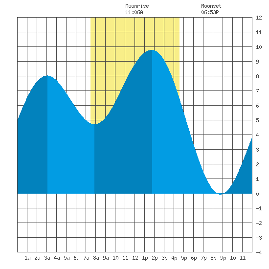 Ocean Shores tide chart for Sunday, November 23, 2025