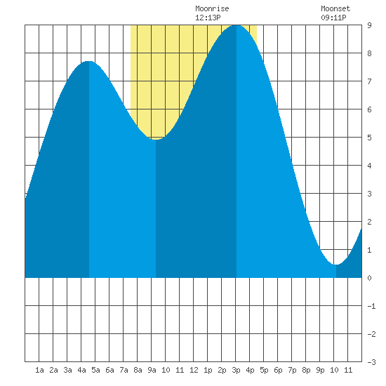 Ocean Shores tide chart for Tuesday, November 25, 2025