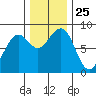 Ocean Shores tide chart for Tuesday, November 25, 2025