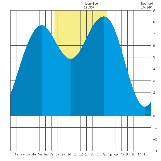 Ocean Shores tide chart for Wednesday, November 26, 2025