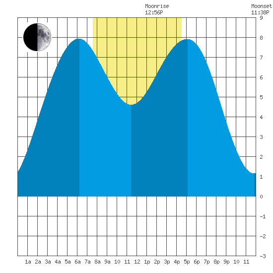 Ocean Shores tide chart for Thursday, November 27, 2025