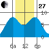 Ocean Shores tide chart for Thursday, November 27, 2025