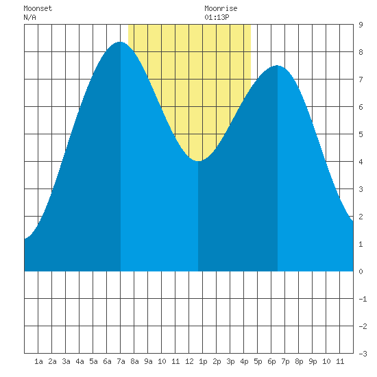 Ocean Shores tide chart for Friday, November 28, 2025