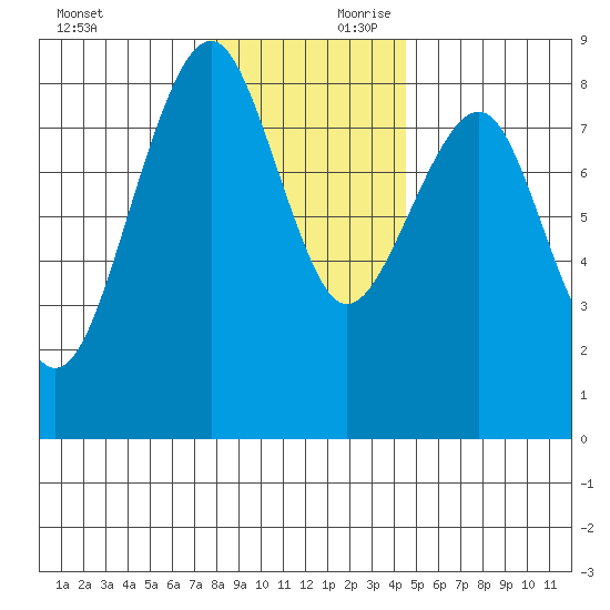 Ocean Shores tide chart for Saturday, November 29, 2025