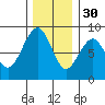 Ocean Shores tide chart for Sunday, November 30, 2025