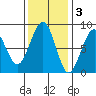 Ocean Shores tide chart for Monday, November 3, 2025
