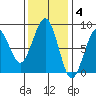 Ocean Shores tide chart for Tuesday, November 4, 2025