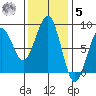 Ocean Shores tide chart for Wednesday, November 5, 2025