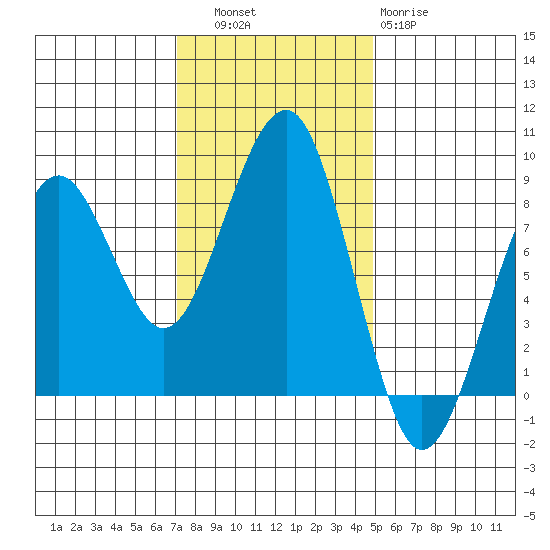 Ocean Shores tide chart for Thursday, November 6, 2025