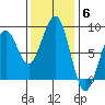 Ocean Shores tide chart for Thursday, November 6, 2025