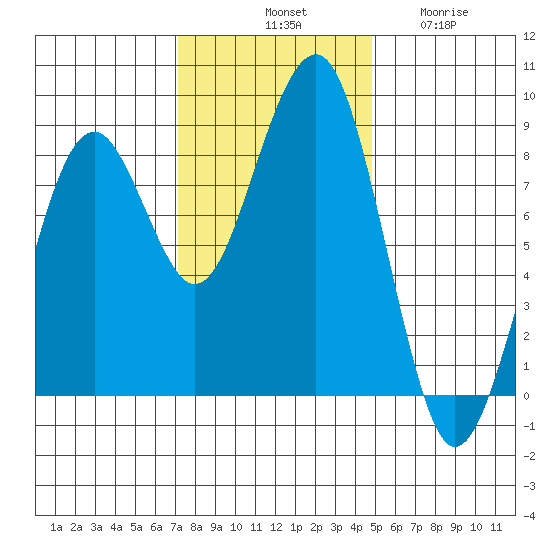 Ocean Shores tide chart for Saturday, November 8, 2025