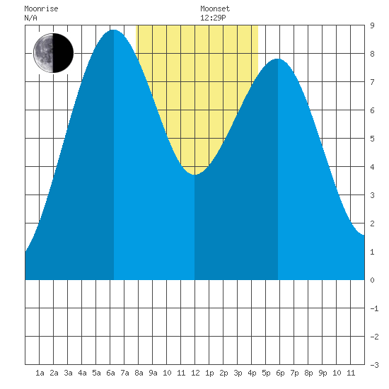 Ocean Shores tide chart for Thursday, December 11, 2025