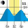 Ocean Shores tide chart for Thursday, December 11, 2025