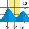 Ocean Shores tide chart for Friday, December 12, 2025