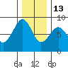 Ocean Shores tide chart for Saturday, December 13, 2025