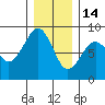 Ocean Shores tide chart for Sunday, December 14, 2025