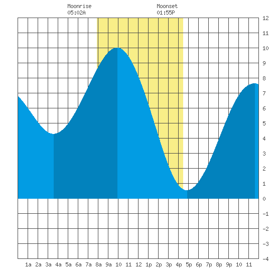 Ocean Shores tide chart for Tuesday, December 16, 2025