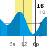 Ocean Shores tide chart for Tuesday, December 16, 2025