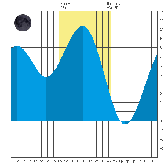 Ocean Shores tide chart for Friday, December 19, 2025
