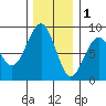 Ocean Shores tide chart for Monday, December 1, 2025