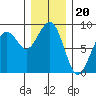 Ocean Shores tide chart for Saturday, December 20, 2025