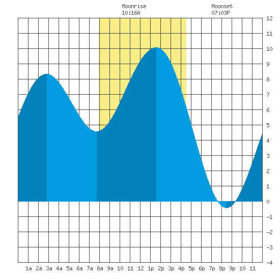 Ocean Shores tide chart for Monday, December 22, 2025