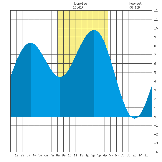 Ocean Shores tide chart for Tuesday, December 23, 2025