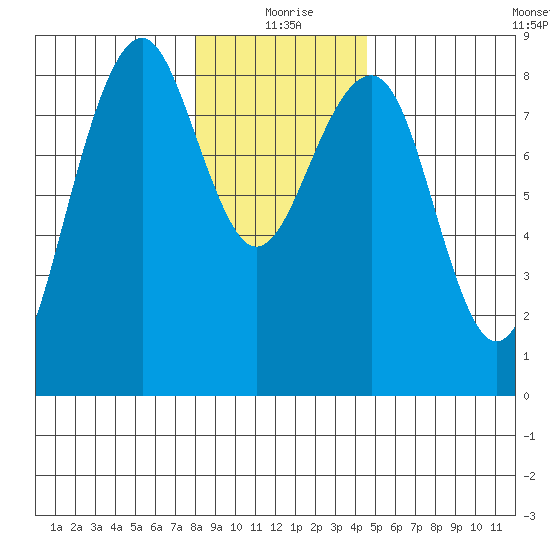 Ocean Shores tide chart for Friday, December 26, 2025