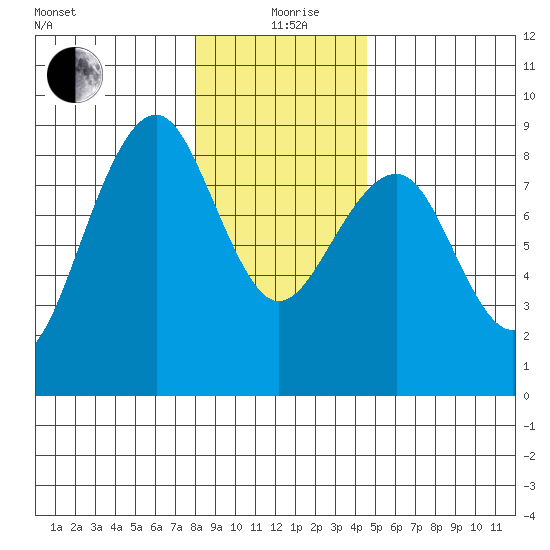 Ocean Shores tide chart for Saturday, December 27, 2025