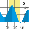Ocean Shores tide chart for Tuesday, December 2, 2025