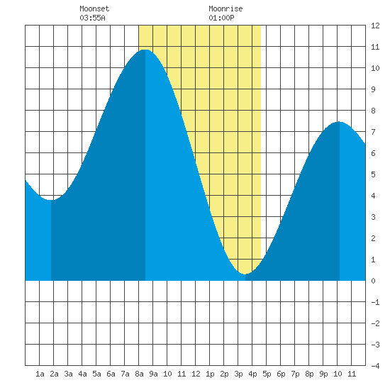 Ocean Shores tide chart for Tuesday, December 30, 2025