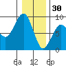 Ocean Shores tide chart for Tuesday, December 30, 2025