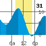 Ocean Shores tide chart for Wednesday, December 31, 2025