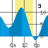 Ocean Shores tide chart for Wednesday, December 3, 2025