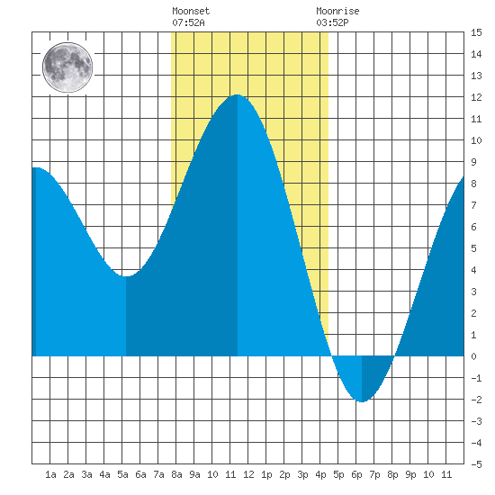 Ocean Shores tide chart for Thursday, December 4, 2025