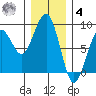Ocean Shores tide chart for Thursday, December 4, 2025