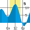 Ocean Shores tide chart for Friday, December 5, 2025