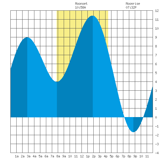 Ocean Shores tide chart for Sunday, December 7, 2025