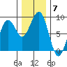 Ocean Shores tide chart for Sunday, December 7, 2025