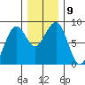 Ocean Shores tide chart for Tuesday, December 9, 2025