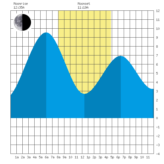 Ocean Shores tide chart for Saturday, January 10, 2026